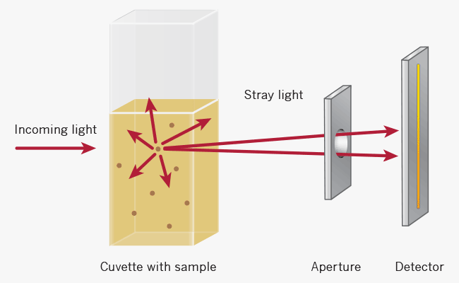 OD600 measurements OD600-implen-OD600-Measurements-on-different-photometer-types-higher-absorbance-reading-g